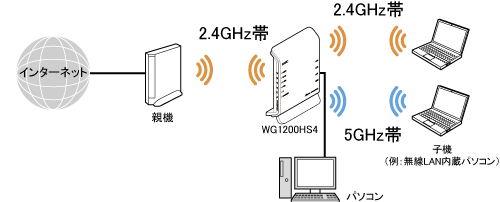 Wi-Fiデュアルバンド中継（Wi-Fi中継）