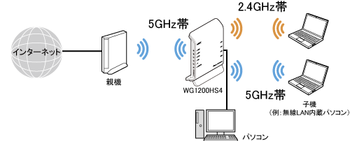Wi-Fiデュアルバンド中継（Wi-Fi TVモード中継）