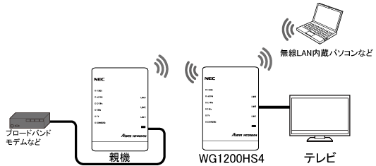 中継機モード Wi Fi子機 Converter モードに設定する Aterm Wg10hs4 ユーザーズマニュアル