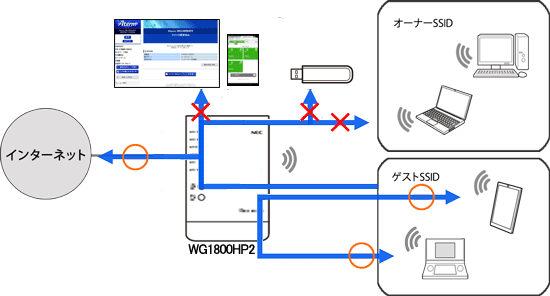 ネットワーク分離機能