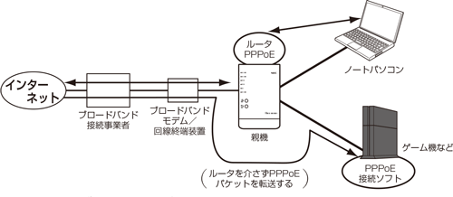 外出先で有線LANに接続