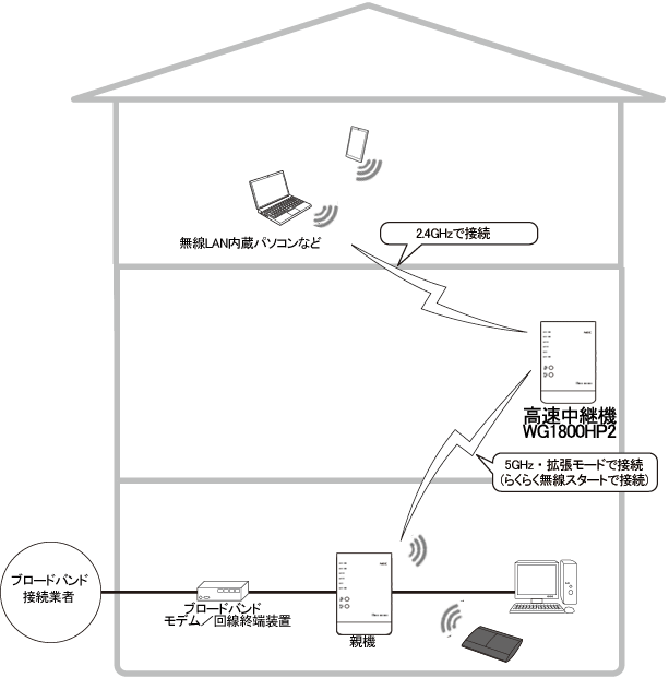 2.4GHzの電波を中継するWi-Fi高速中継機能