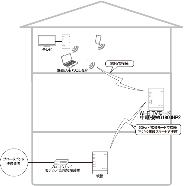 外出先で有線LANに接続