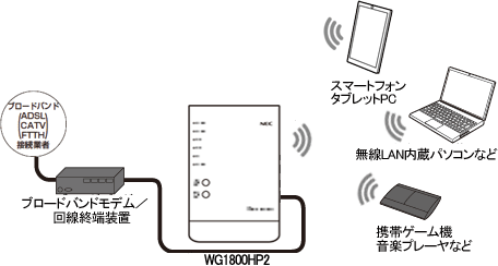 WAN側とWi-Fiネットワーク側のセキュリティ