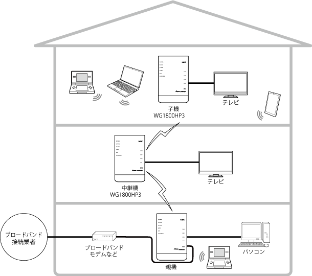 中継機／Wi-Fi子機（CONVERTER）モード