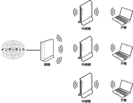中継機接続イメージ