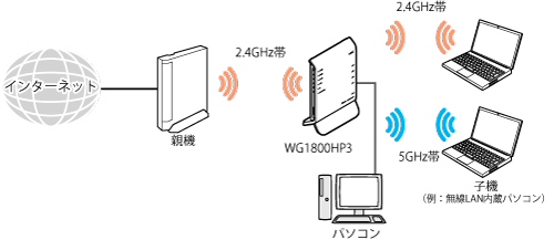 Wi-Fi デュアルバンド中継(Wi-Fi中継)