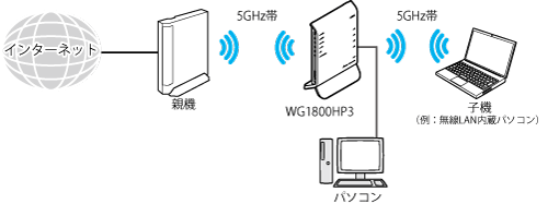 Wi-Fi TVモード中継