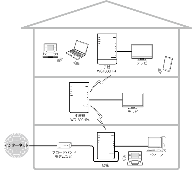 中継機／Wi-Fi子機（CONVERTER）モード