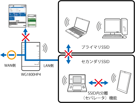 ネットワーク分離機能