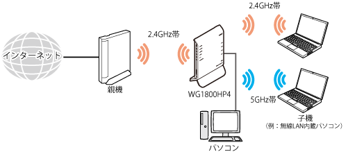 Wi-Fi デュアルバンド中継(Wi-Fi中継)
