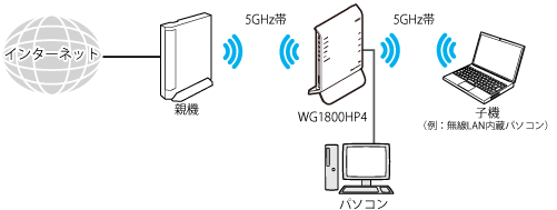 Wi-Fi TVモード中継