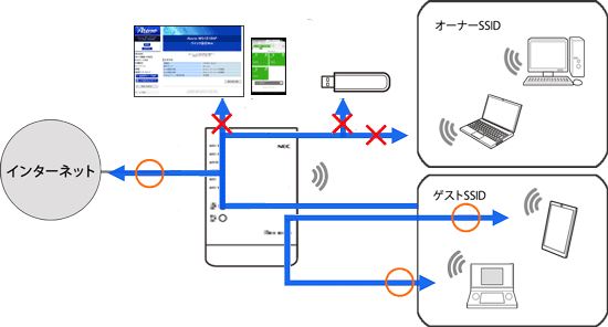 ネットワーク分離機能