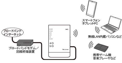 WAN側とWi-Fiネットワーク側のセキュリティ