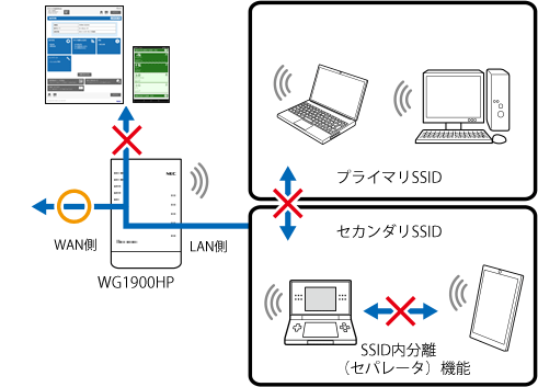 ネットワーク分離機能