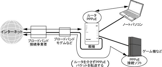外出先で有線LANに接続