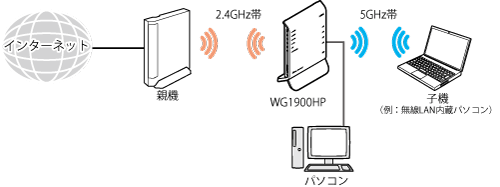 Wi-Fi高速中継