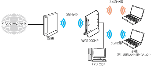 Wi-Fi デュアルバンド中継(Wi-Fi TVモード中継)
