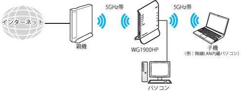 Wi-Fi TVモード中継