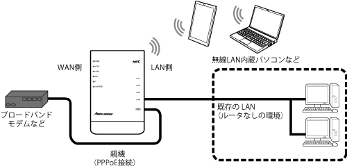 PPPoEルータモード