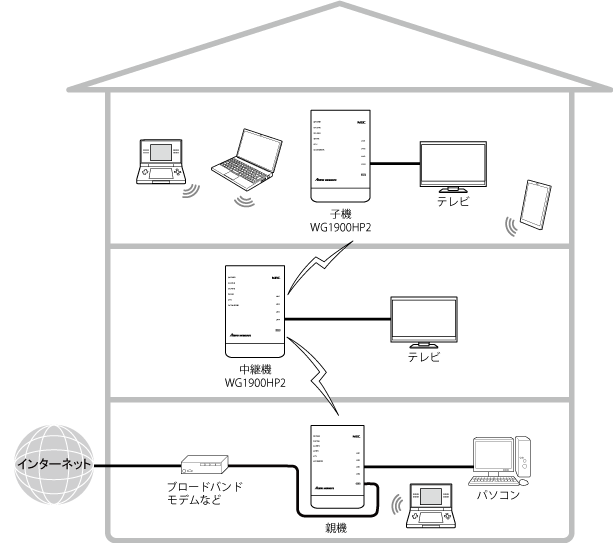 中継機/Wi-Fi子機(CONVERTER)モード