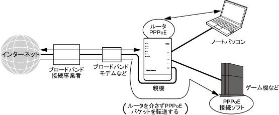 外出先で有線LANに接続