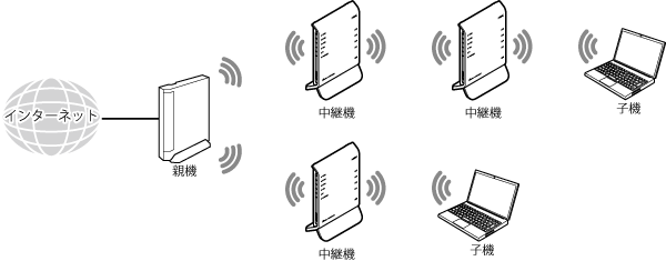 中継機接続イメージ