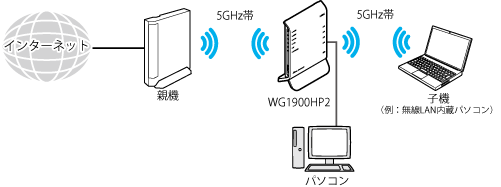 Wi-Fi TVモード中継