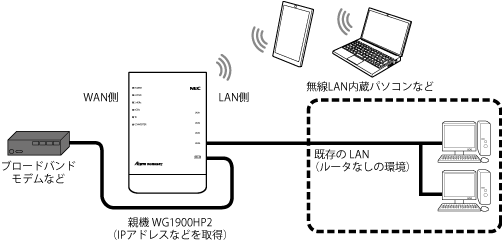 IPv4 over IPv6通信モード