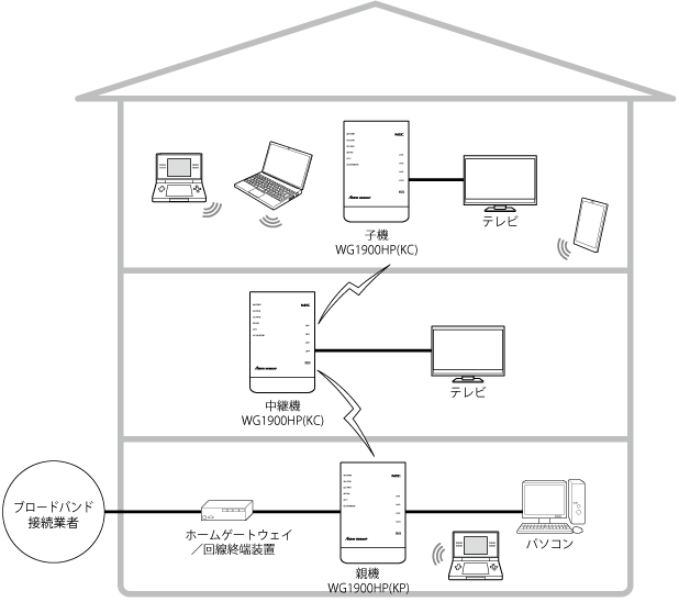 中継機／Wi-Fi子機（CONVERTER）モード
