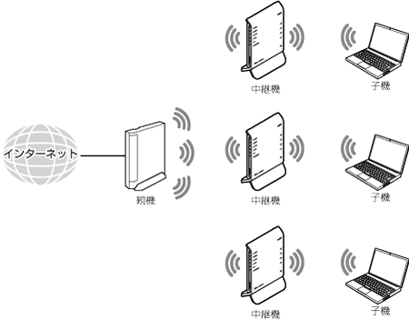 中継機接続イメージ