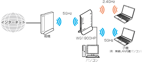 Wi-Fi デュアルバンド中継（Wi-Fi TVモード中継）