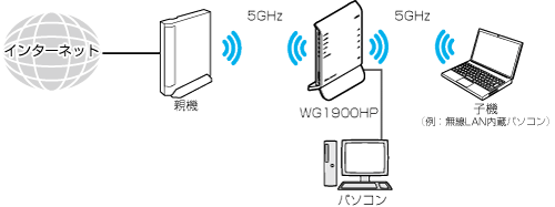 Wi-Fi TVモード中継