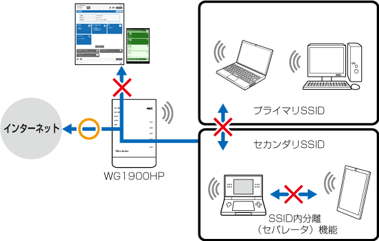 ネットワーク分離機能