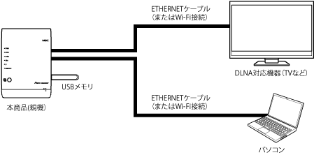 メディアサーバ機能 Aterm Wg20hp ユーザーズマニュアル