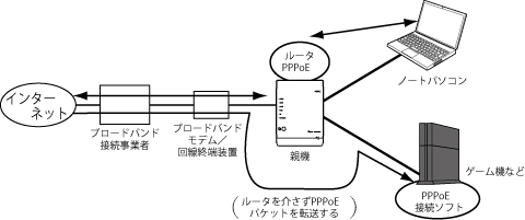 外出先で有線LANに接続