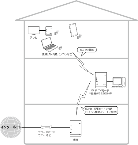 外出先で有線LANに接続