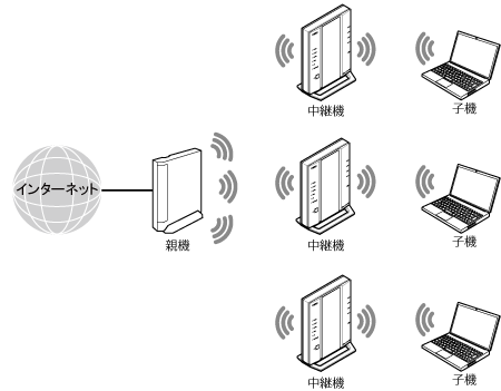 中継機接続イメージ