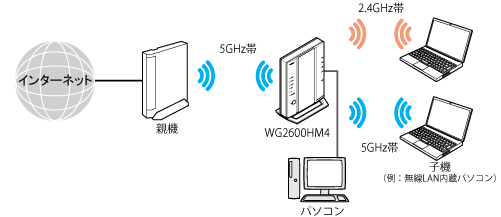 Wi-Fi デュアルバンド中継（Wi-Fi TVモード中継）