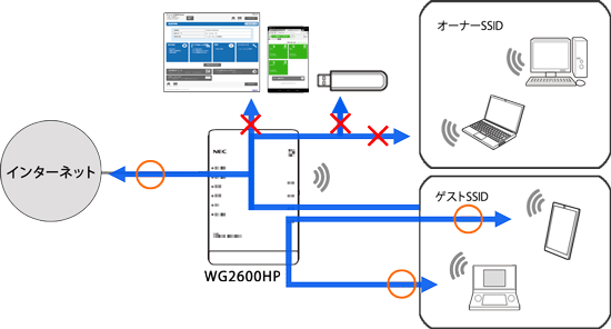 ネットワーク分離機能