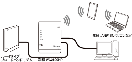 ブリッジモード