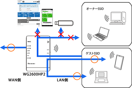 ネットワーク分離機能