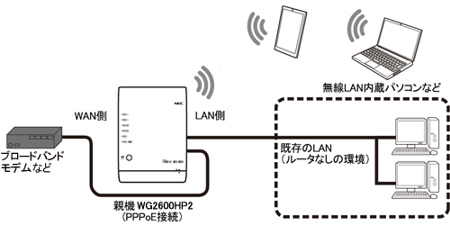 PPPoEルータモード