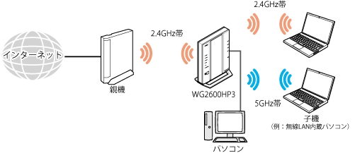 Wi-Fi デュアルバンド中継(Wi-Fi中継)