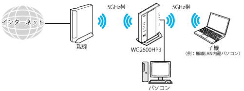 Wi-Fi TVモード中継