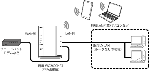 PPPoEルータモード