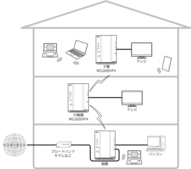 Wi-Fi子機（CONVERTER）／中継機モード