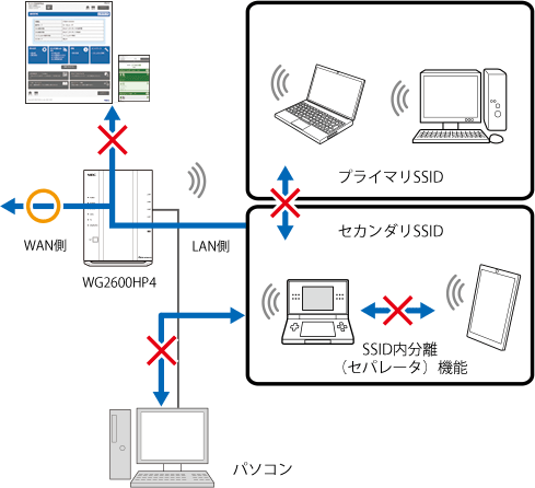 ネットワーク分離機能