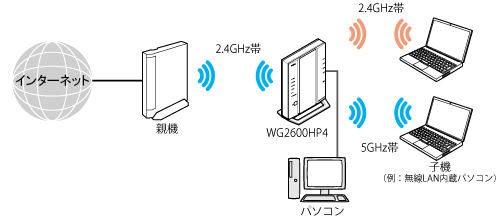 Wi-Fi デュアルバンド中継(Wi-Fi中継)