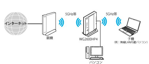 Wi-Fi TVモード中継